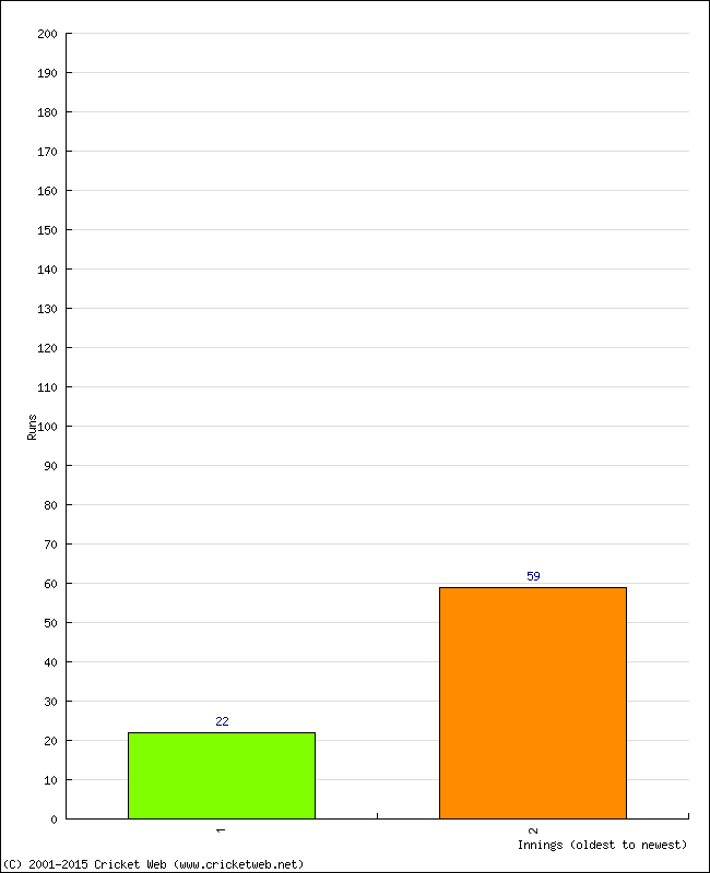 Batting Performance Innings by Innings