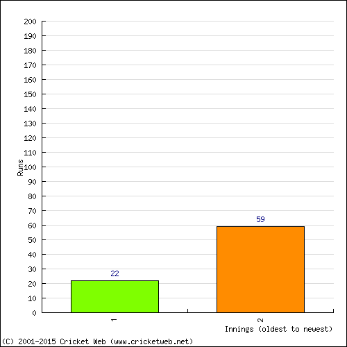 Batting Recent Scores