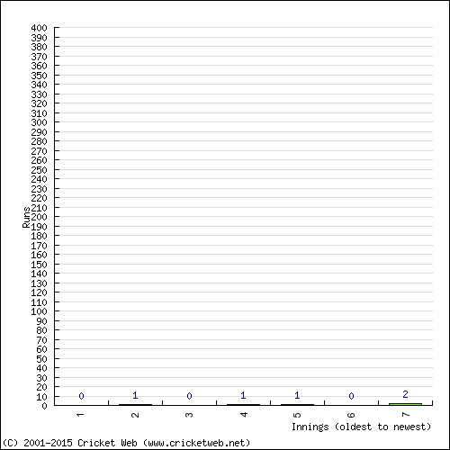 Batting Recent Scores