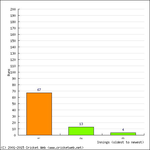 Batting Recent Scores