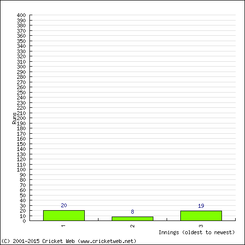 Batting Recent Scores