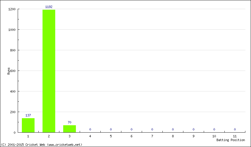 Runs by Batting Position