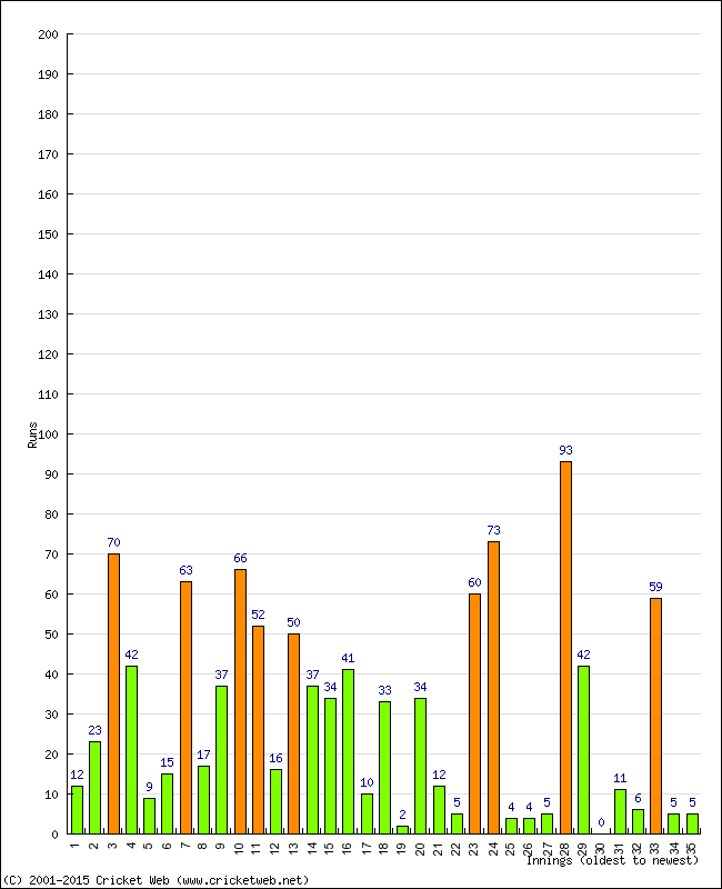 Batting Performance Innings by Innings - Home