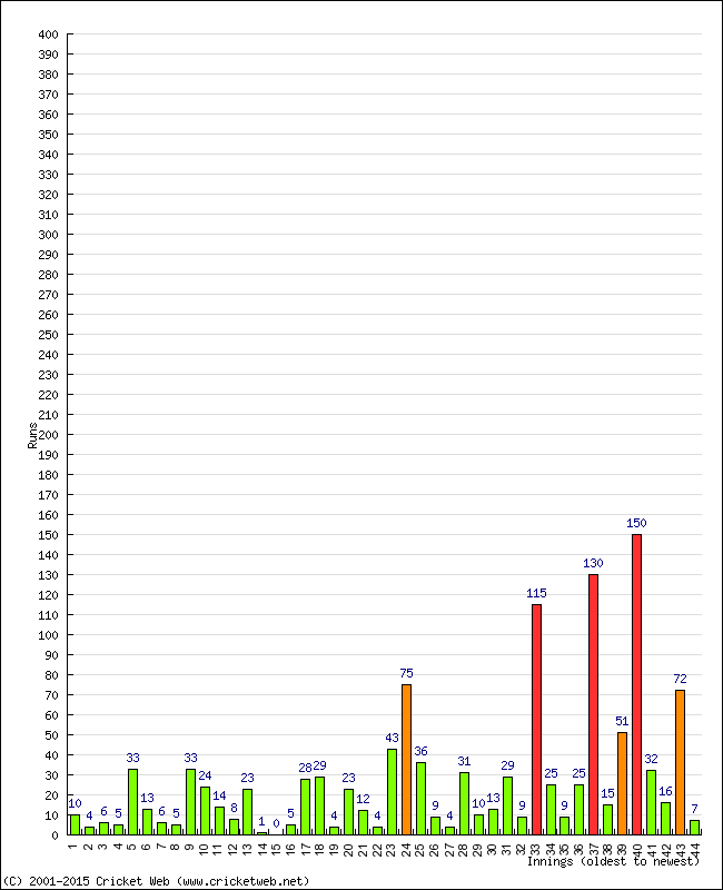 Batting Performance Innings by Innings