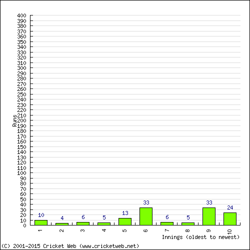 Batting Recent Scores