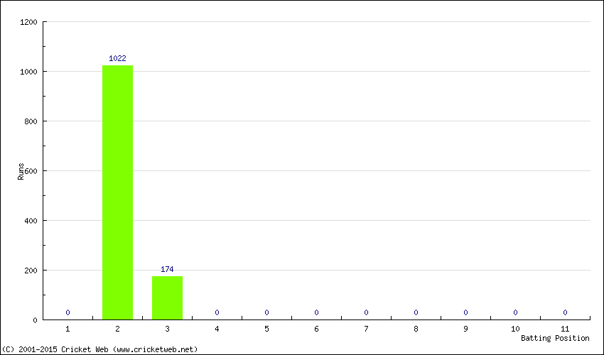 Runs by Batting Position