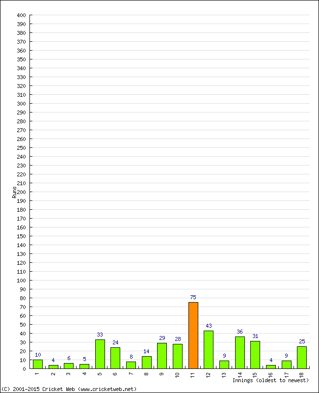 Batting Performance Innings by Innings - Away