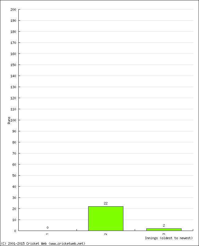 Batting Performance Innings by Innings - Home