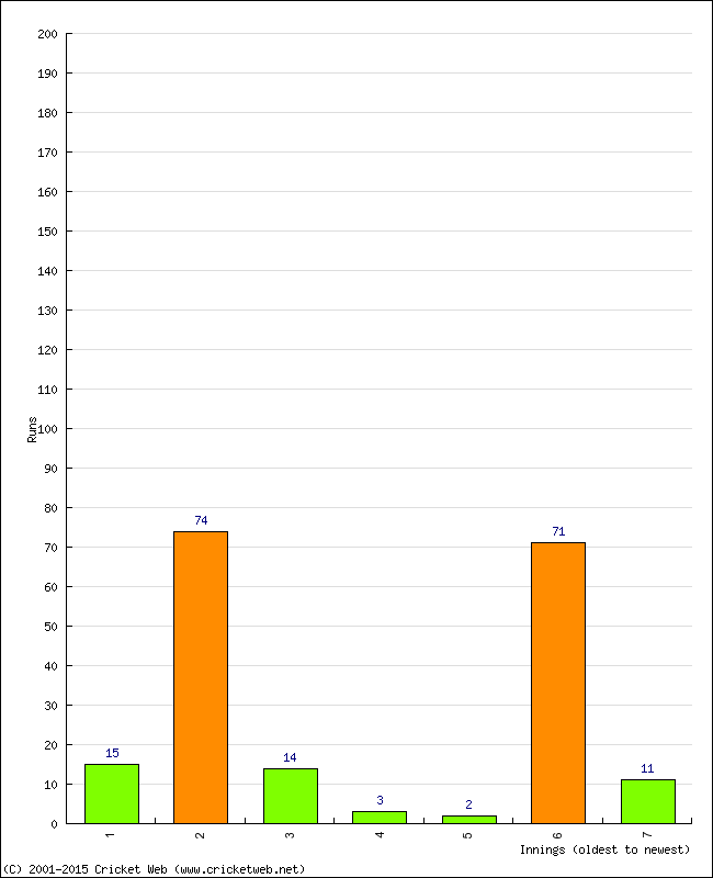 Batting Performance Innings by Innings - Away