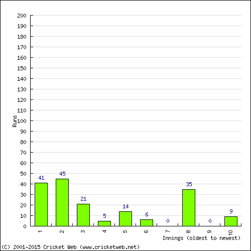 Batting Recent Scores