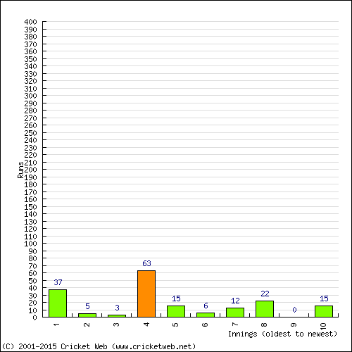 Batting Recent Scores