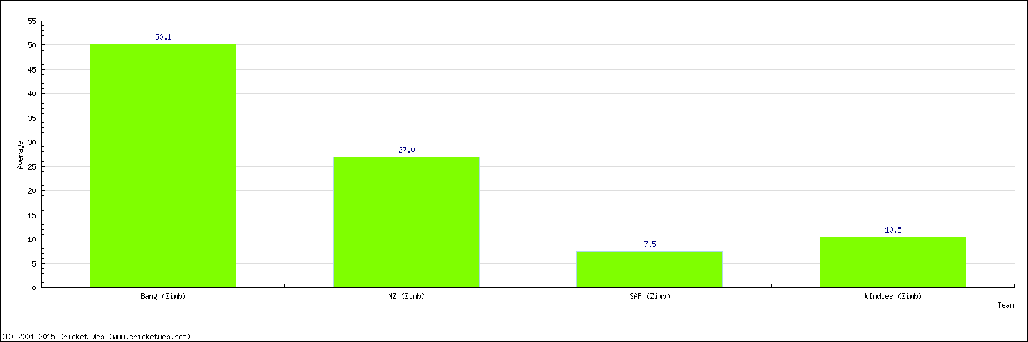 Batting Average by Country