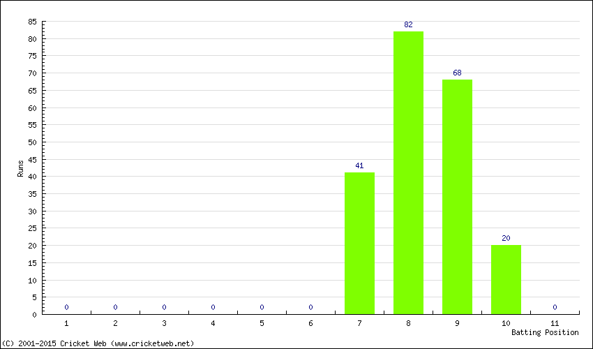 Runs by Batting Position