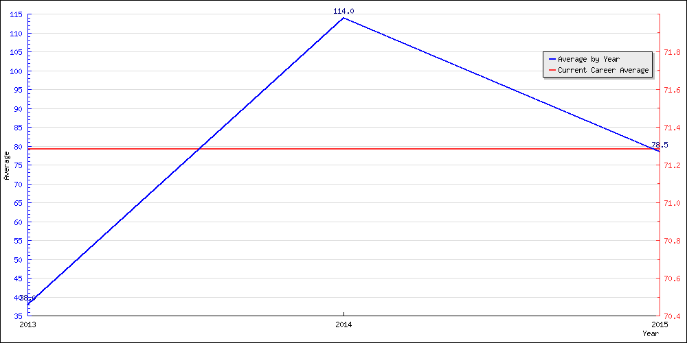 Bowling Average by Year