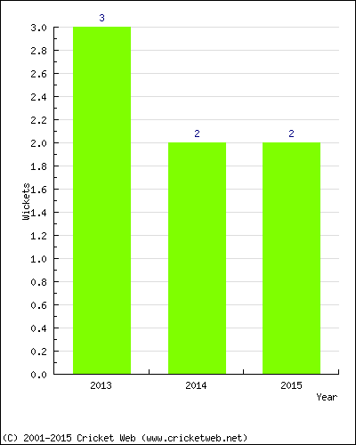 Wickets by Year