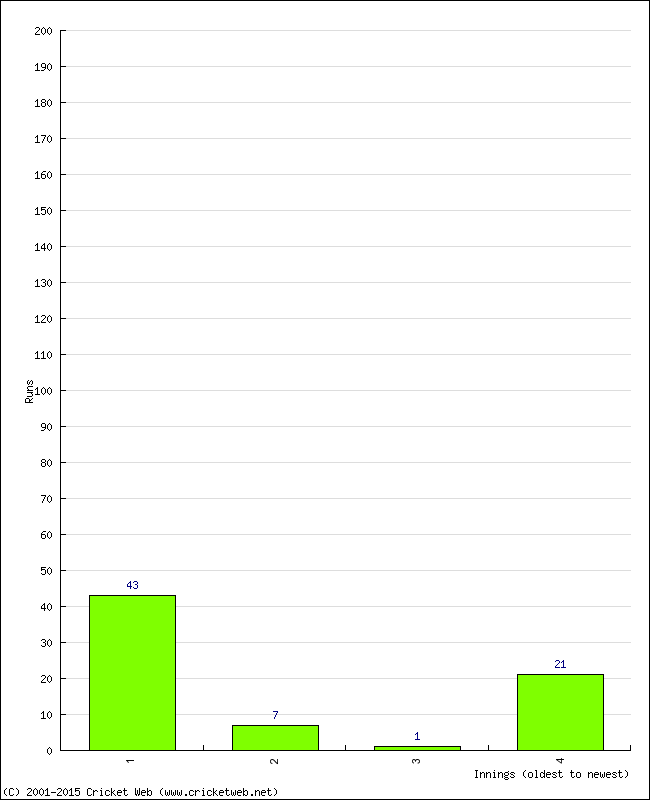 Batting Performance Innings by Innings - Away