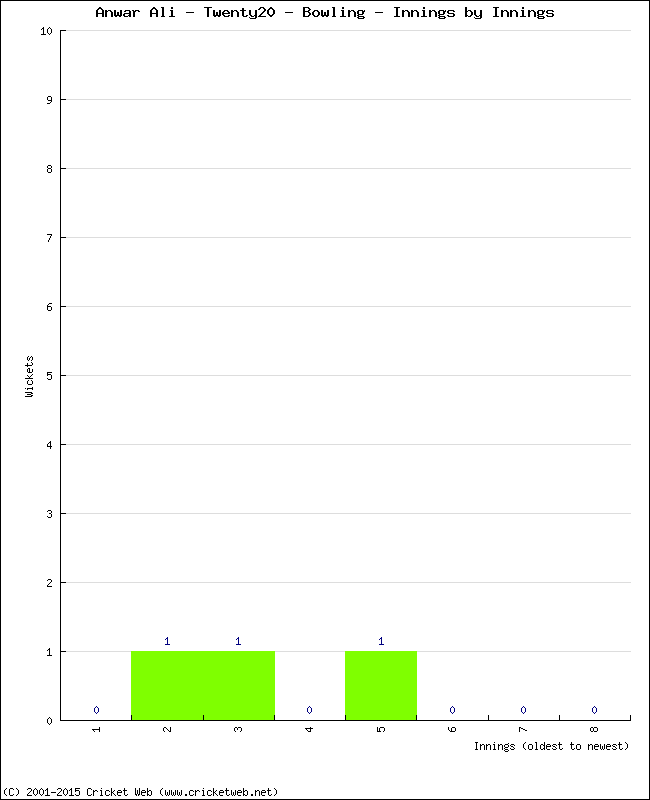 Bowling Performance Innings by Innings