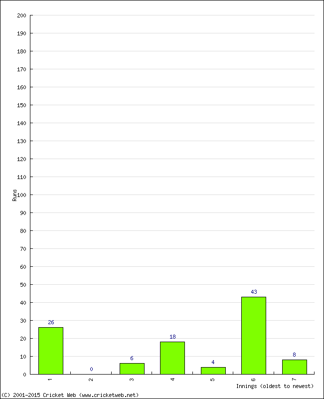 Batting Performance Innings by Innings