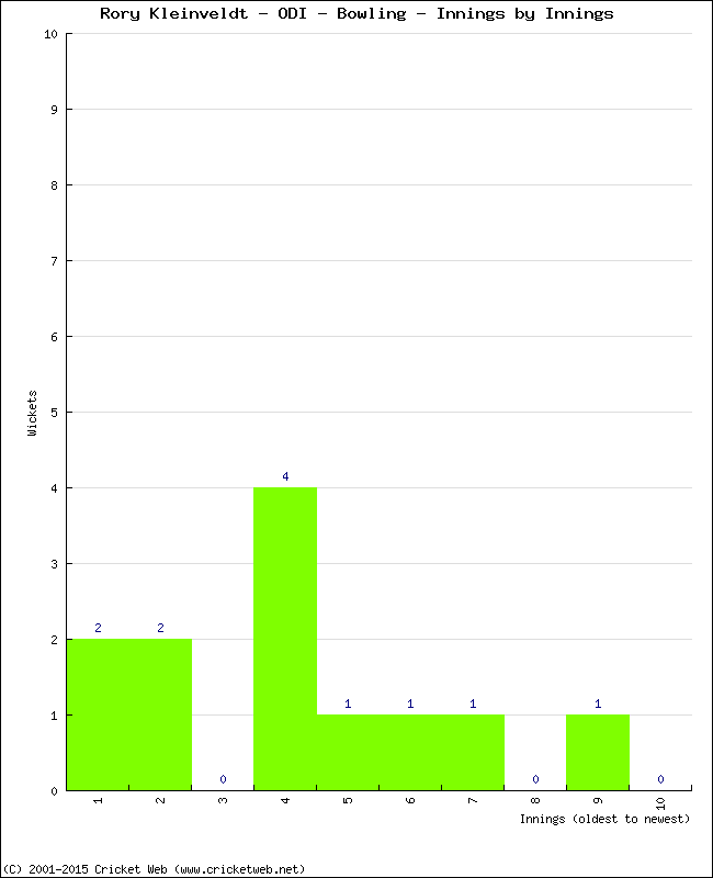 Bowling Performance Innings by Innings