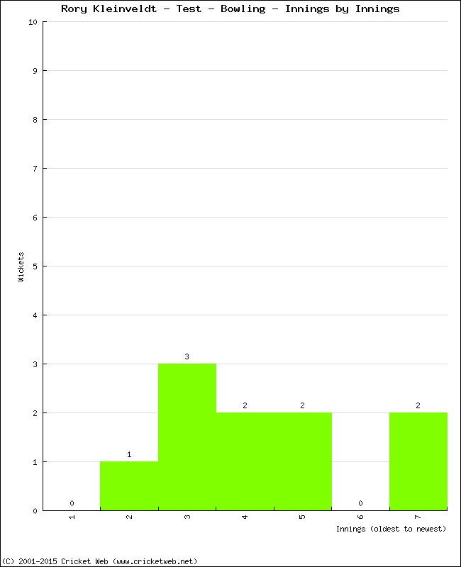 Bowling Performance Innings by Innings