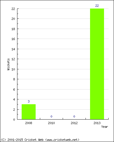 Runs by Year