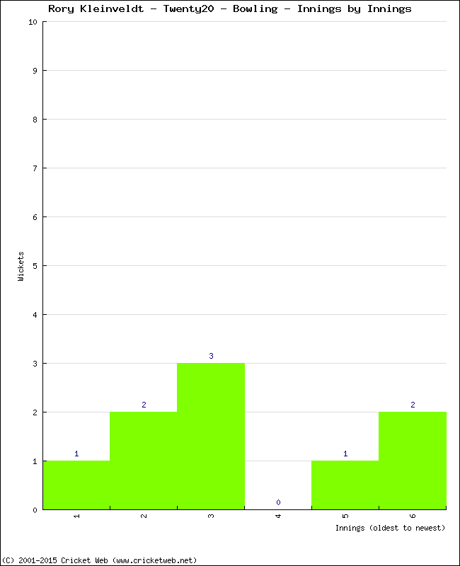 Bowling Performance Innings by Innings