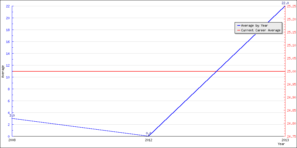 Batting Average by Year