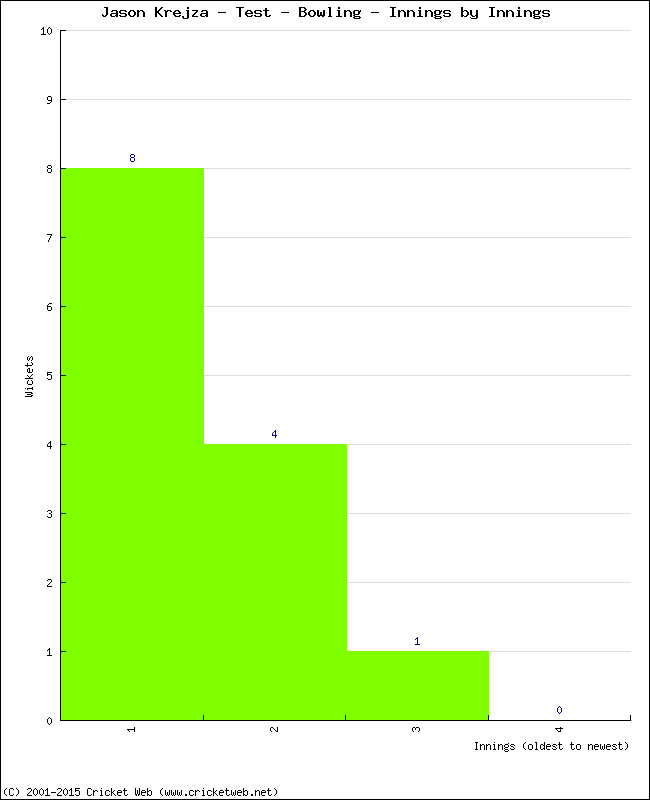 Bowling Performance Innings by Innings