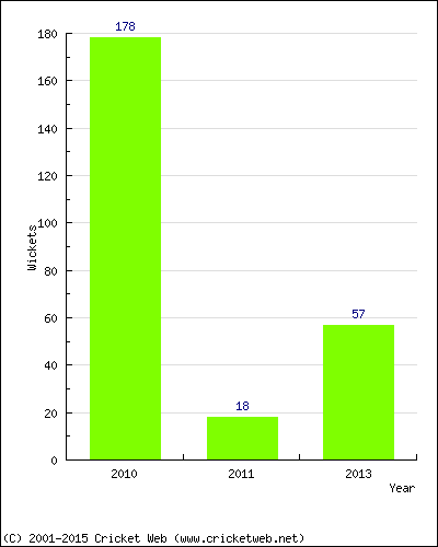 Runs by Year