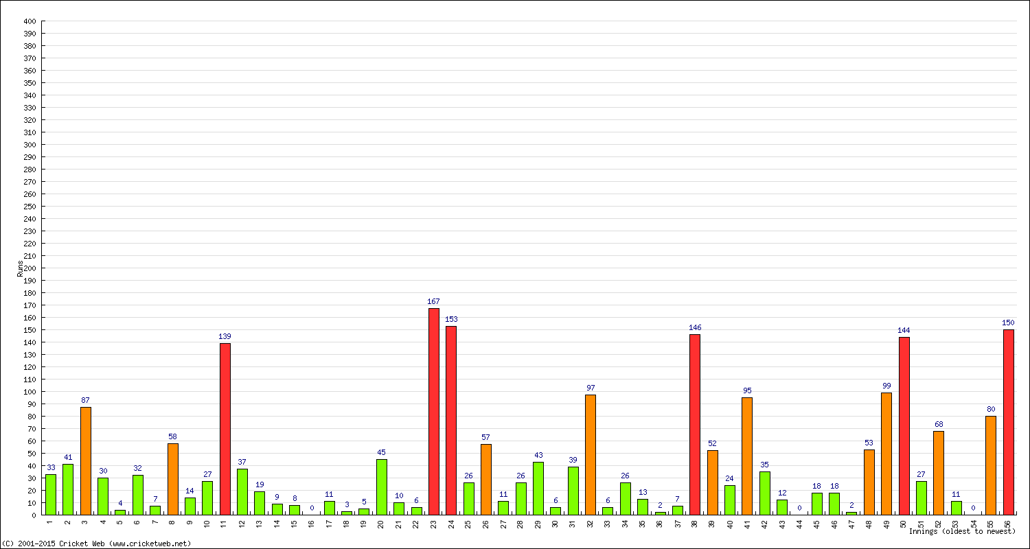 Batting Performance Innings by Innings