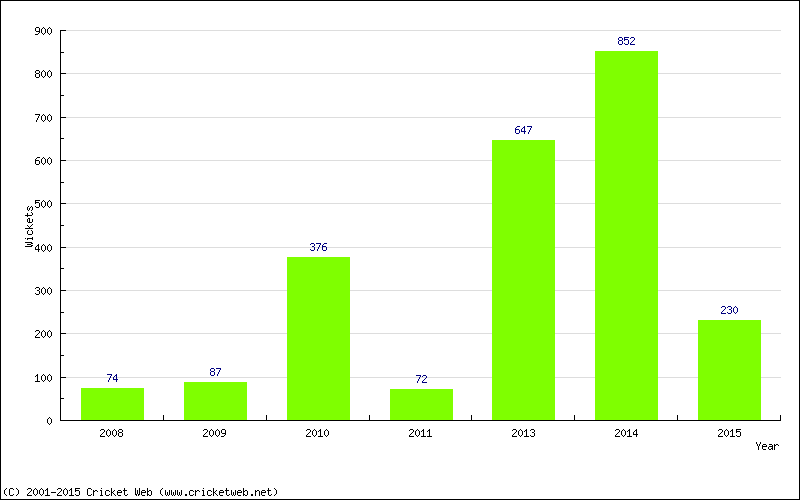 Runs by Year