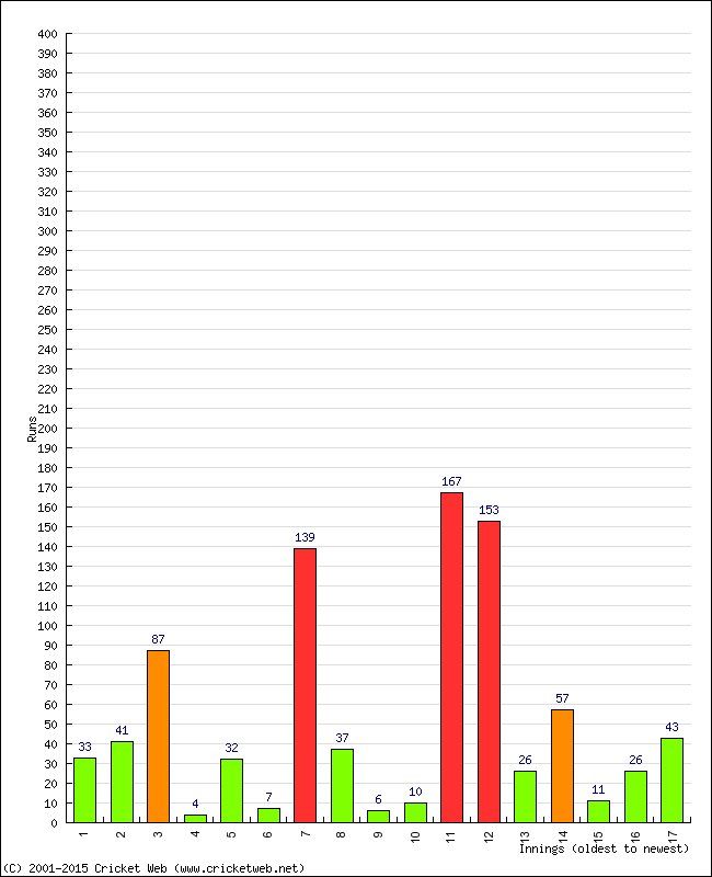 Batting Performance Innings by Innings - Home