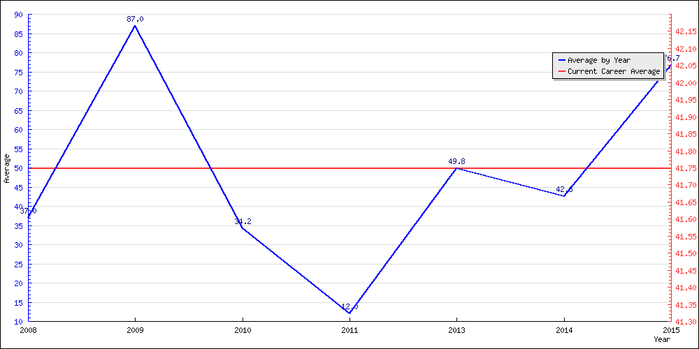 Batting Average by Year