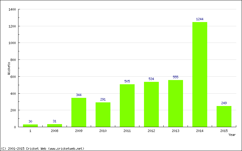 Runs by Year