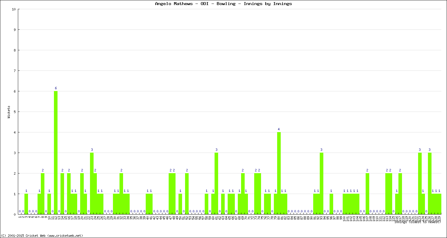 Bowling Performance Innings by Innings