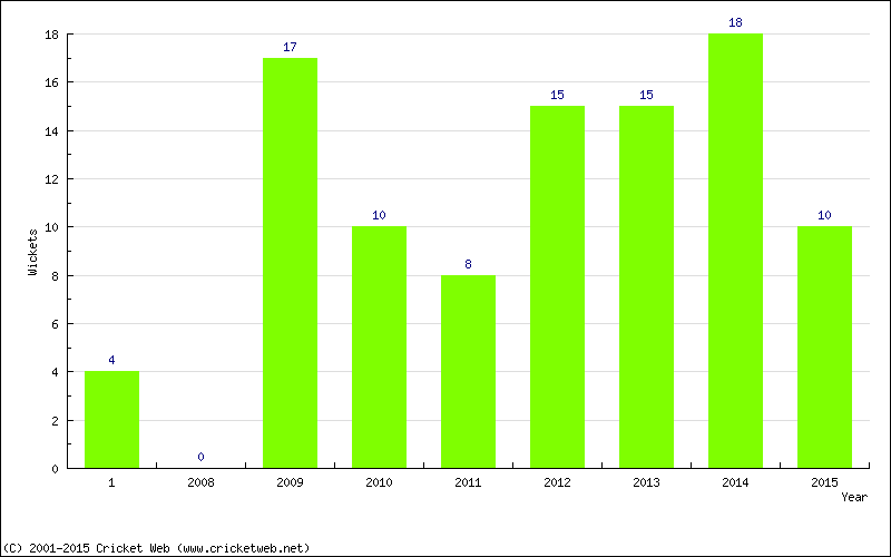 Wickets by Year