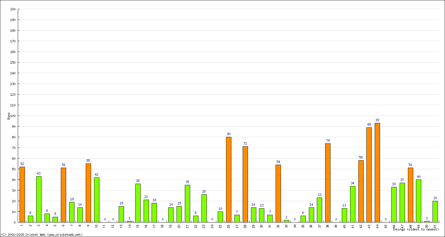 Batting Performance Innings by Innings - Home