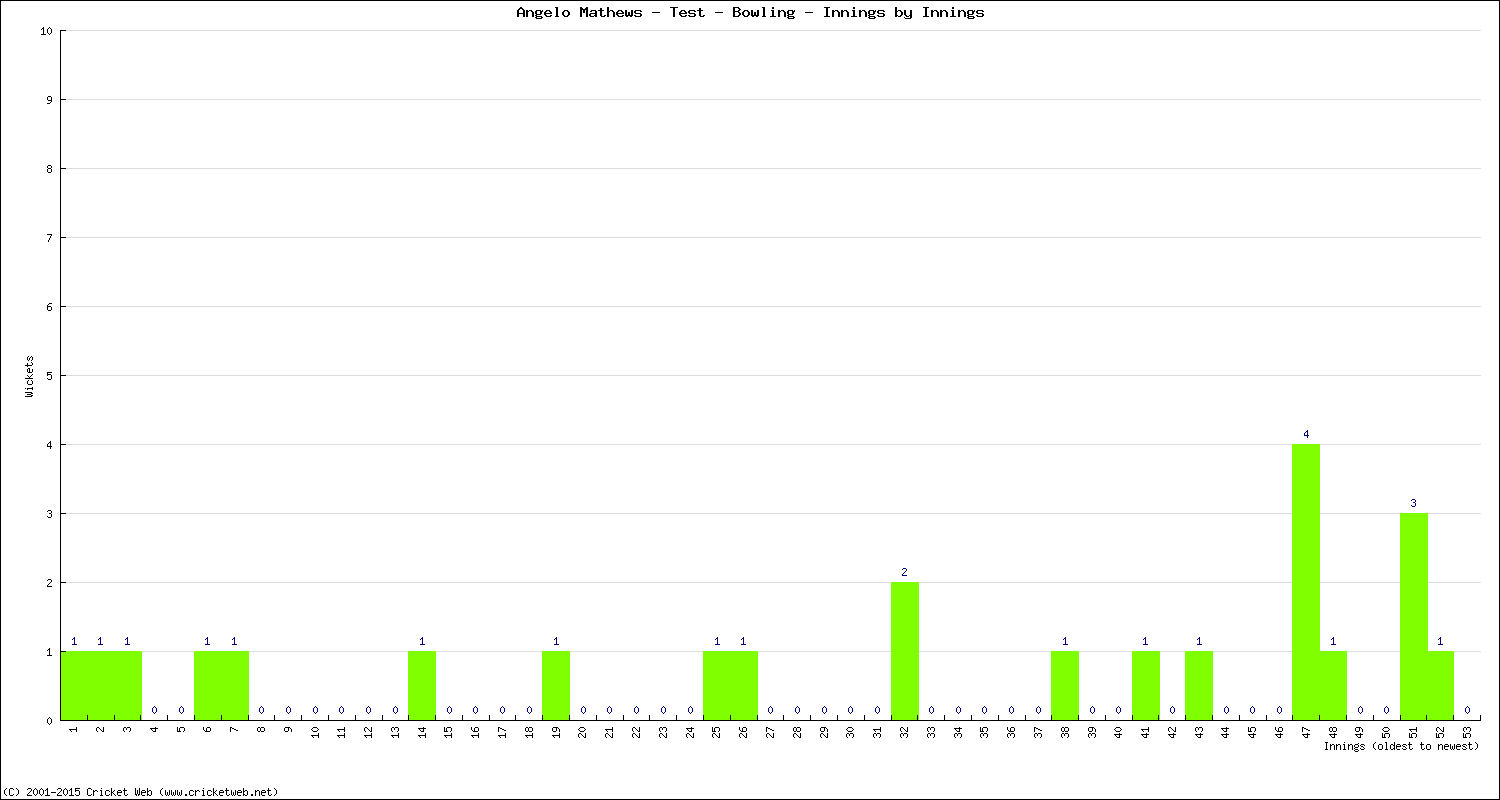 Bowling Performance Innings by Innings