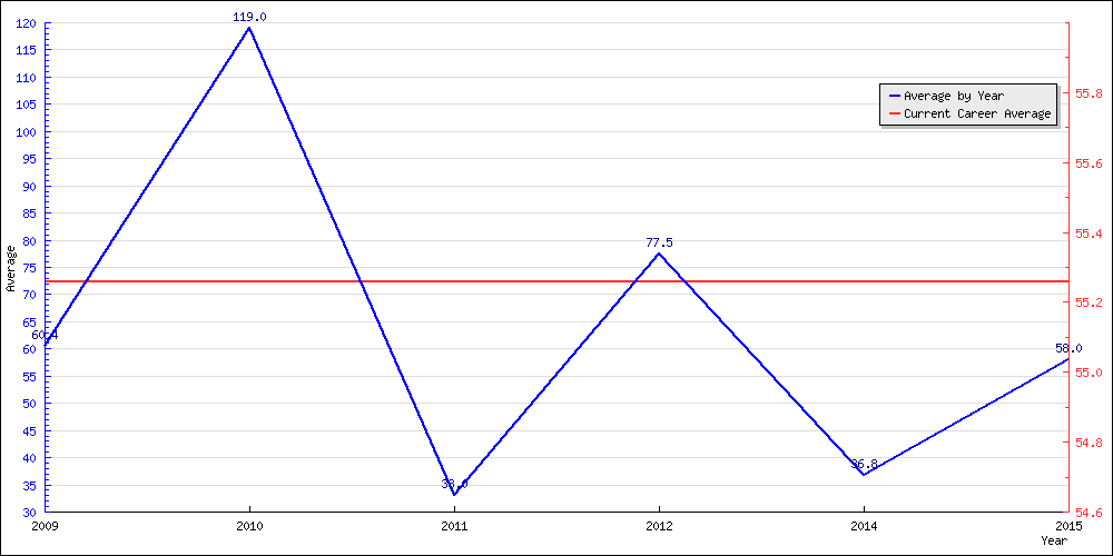 Bowling Average by Year