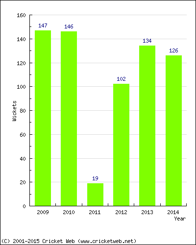 Runs by Year