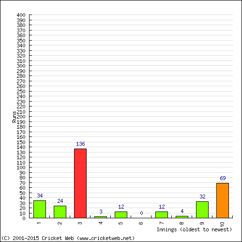 Batting Recent Scores