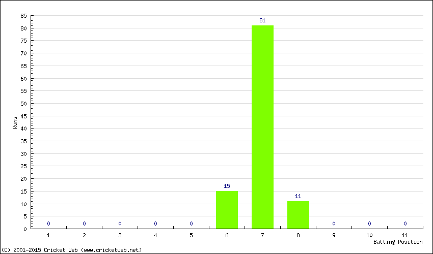 Runs by Batting Position