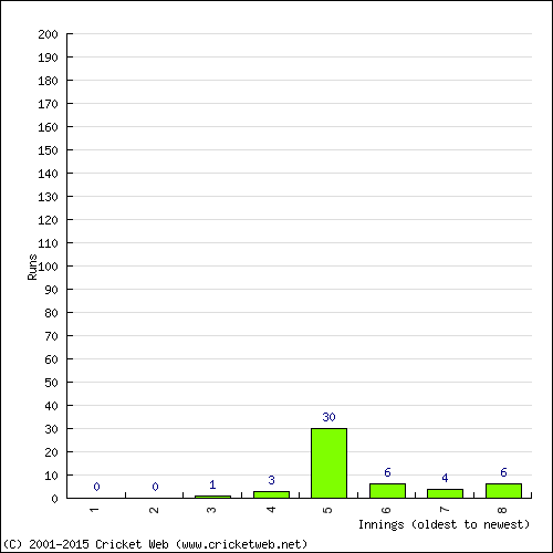 Batting Recent Scores