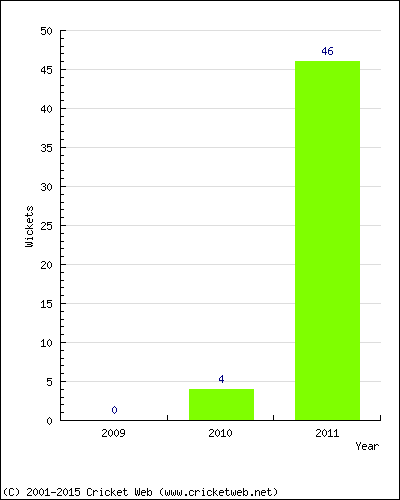 Runs by Year