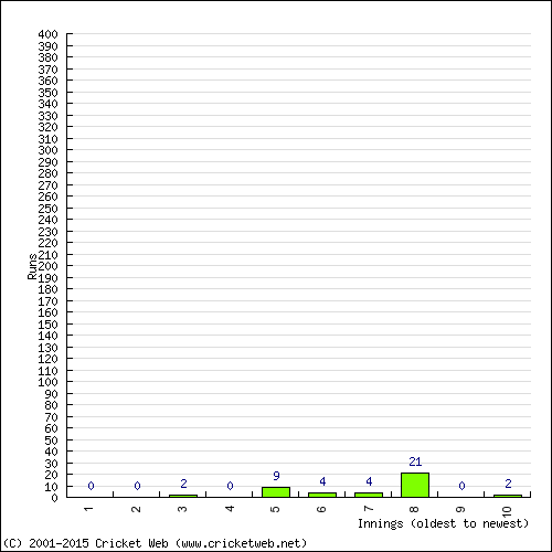 Batting Recent Scores