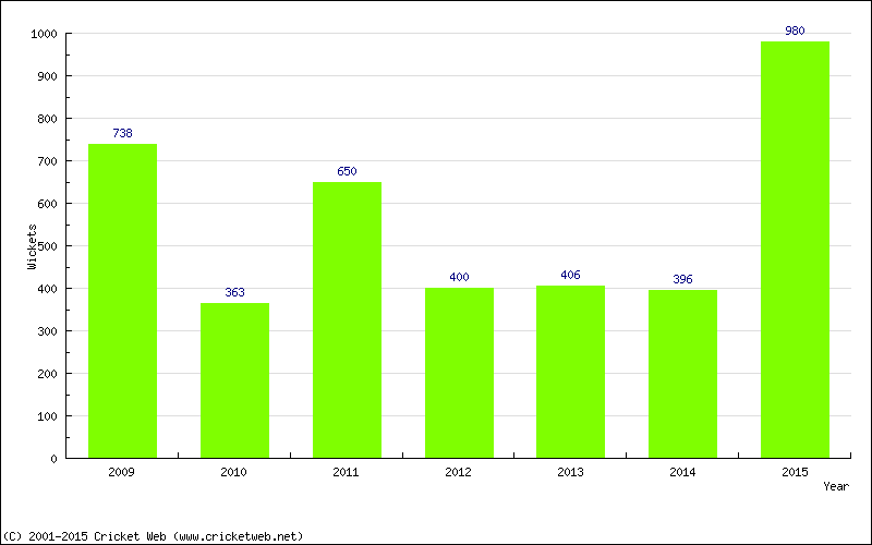 Runs by Year