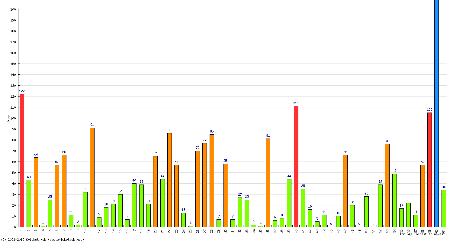 Batting Performance Innings by Innings - Home