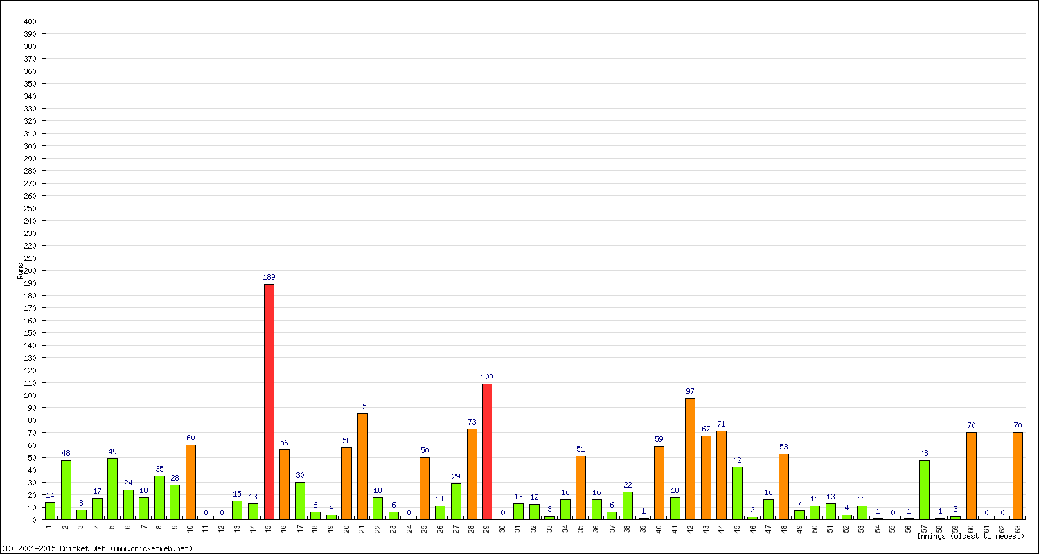 Batting Performance Innings by Innings