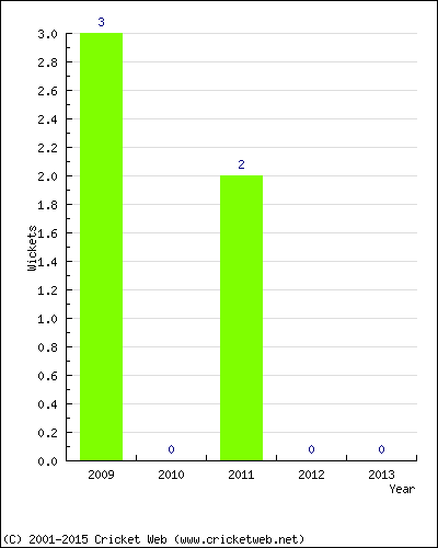 Wickets by Year