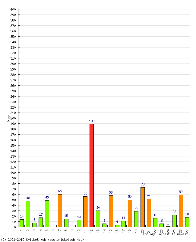 Batting Performance Innings by Innings - Home